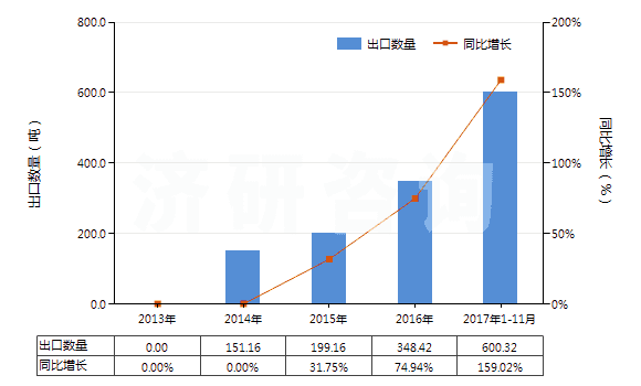 2013-2017年11月中國打火機用液化丁烷（容器容積＞300cucm）(HS27111310)出口量及增速統(tǒng)計